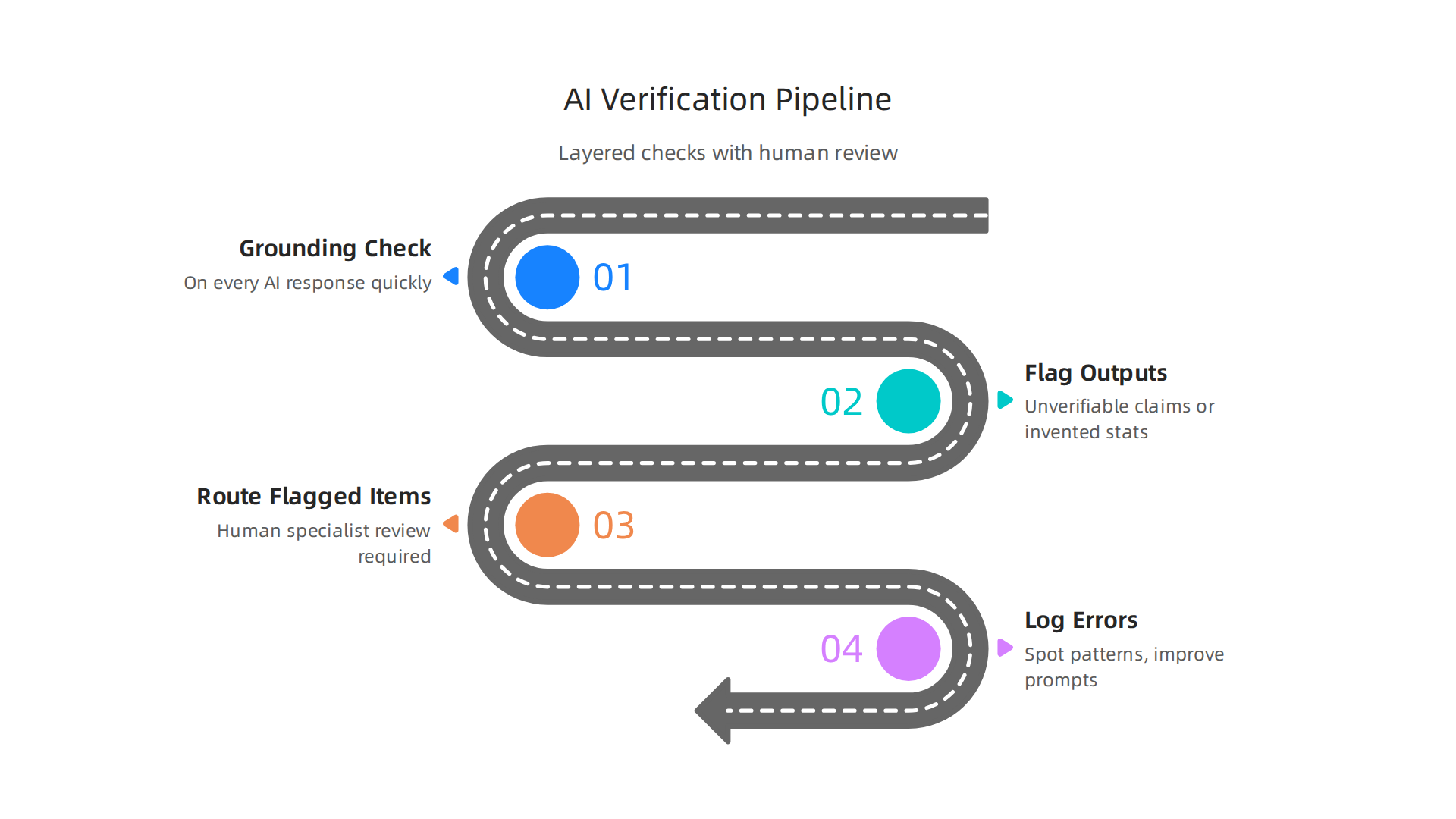 Infographic detailing a systematic workflow for verifying AI outputs, combining automated checks with human review for efficiency.