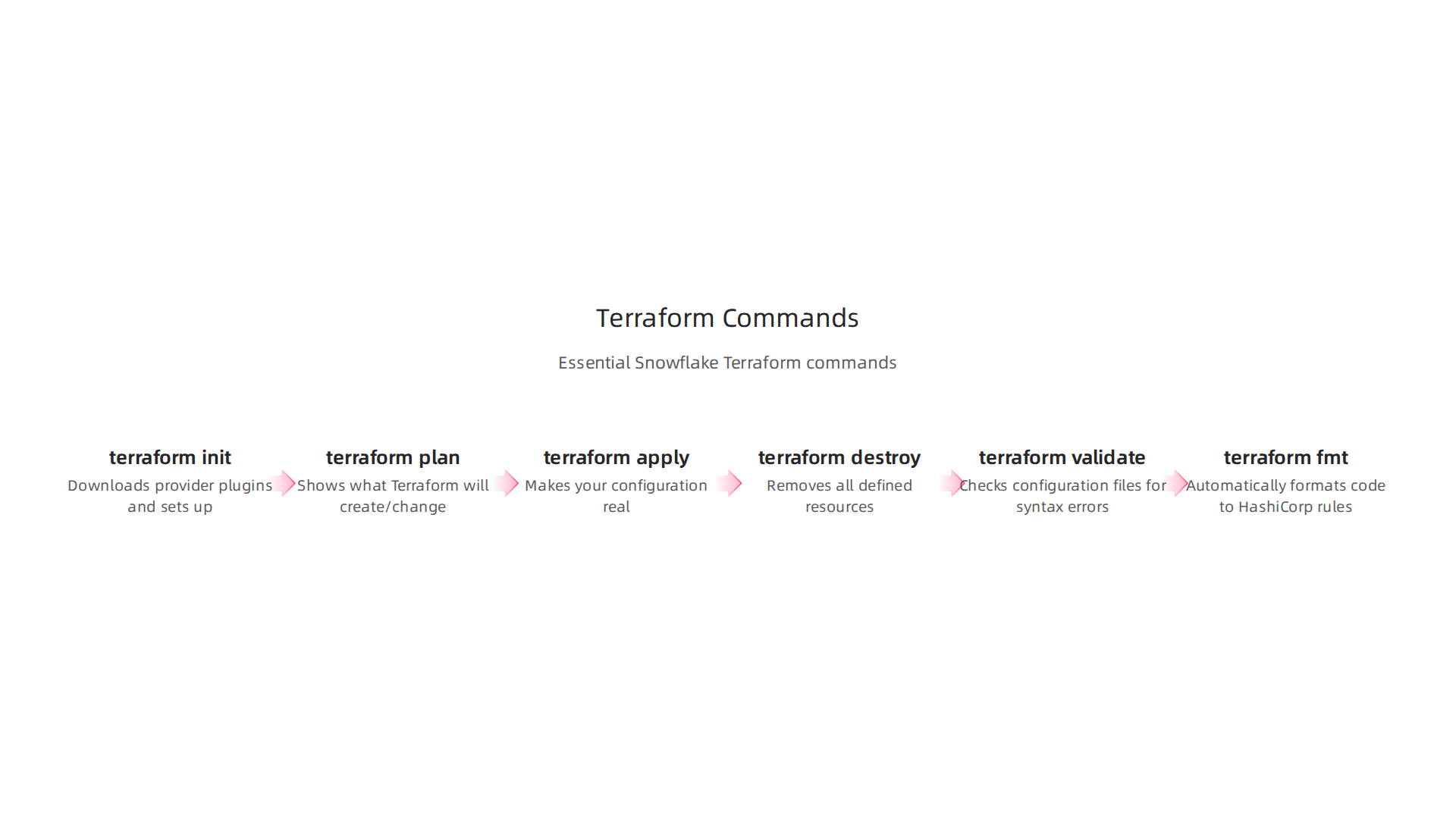Key Terraform commands for managing infrastructure, from initialization to deployment and validation.