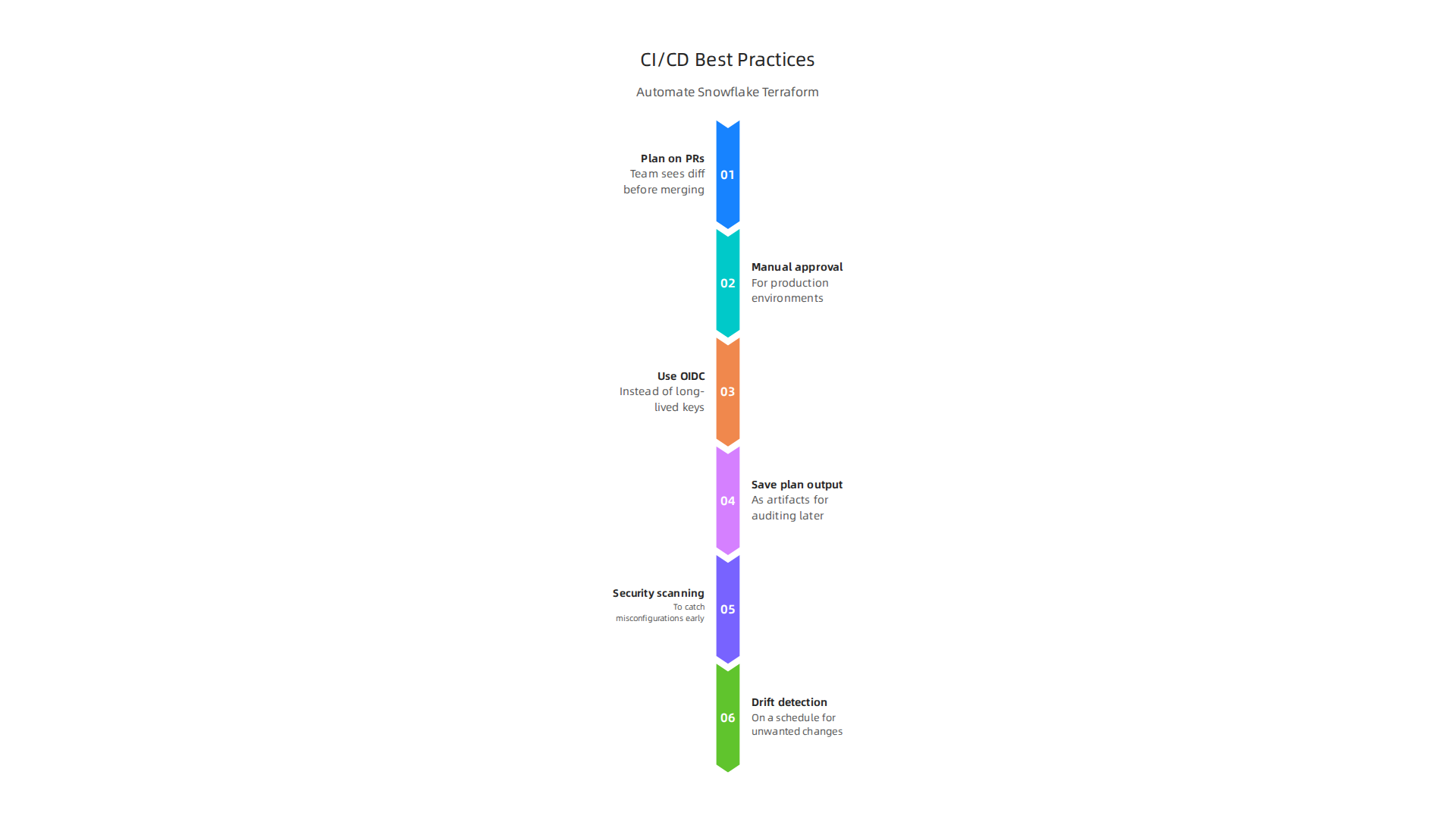 Implementing these CI/CD practices automates and secures Terraform deployments for Snowflake infrastructure.