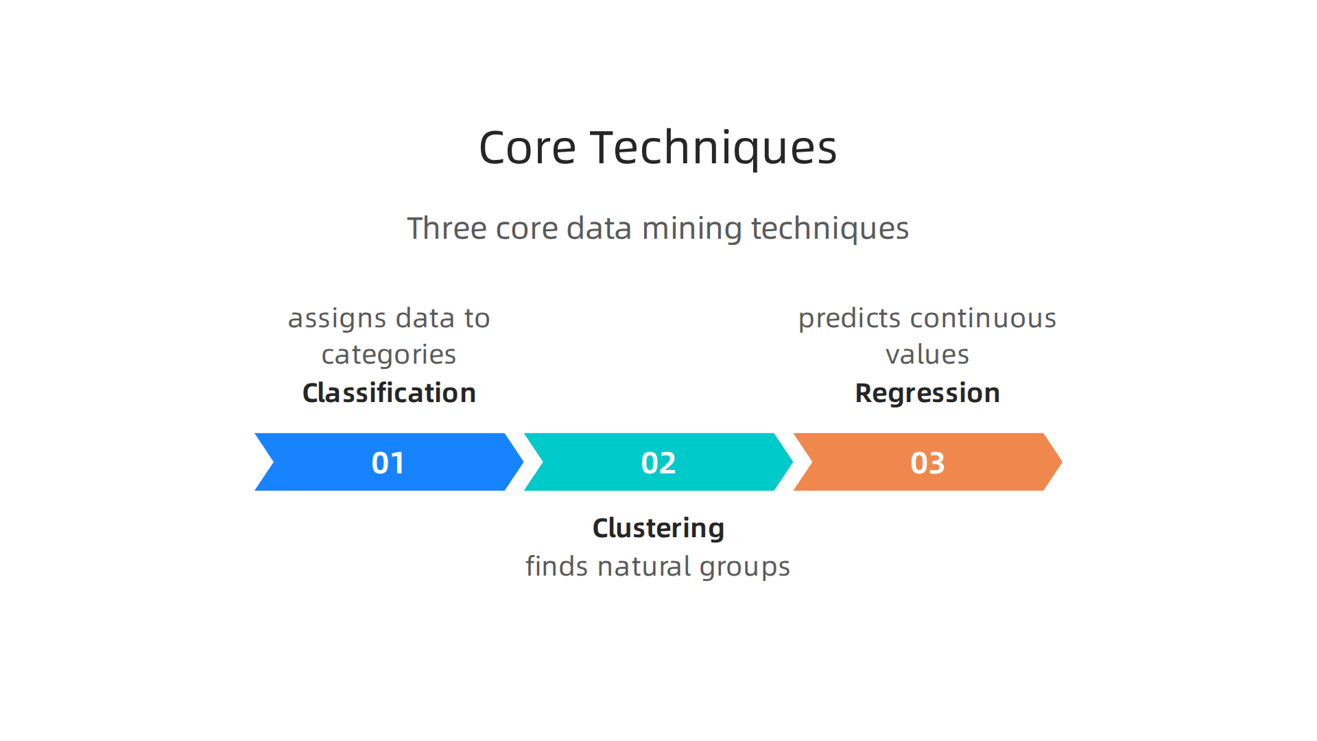 Data mining relies on classification, clustering, and regression to solve various data problems.