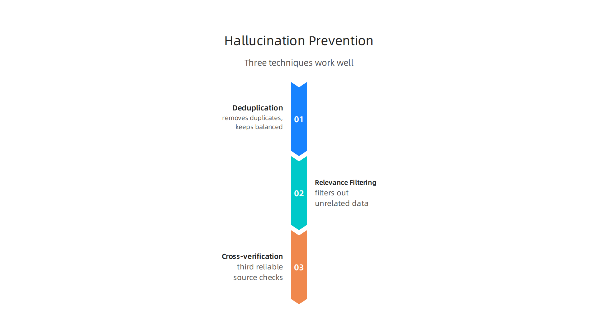 Specific data mining techniques like deduplication and cross-verification help prevent AI hallucinations.