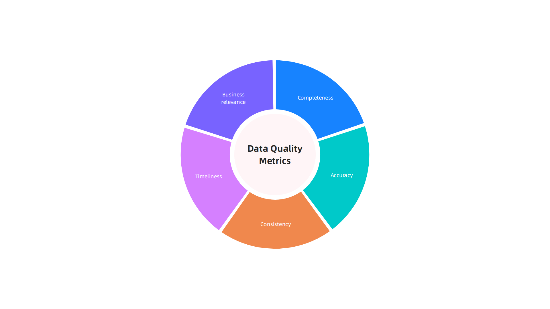 Measuring data mining success involves evaluating data completeness, accuracy, consistency, timeliness, and business relevance.