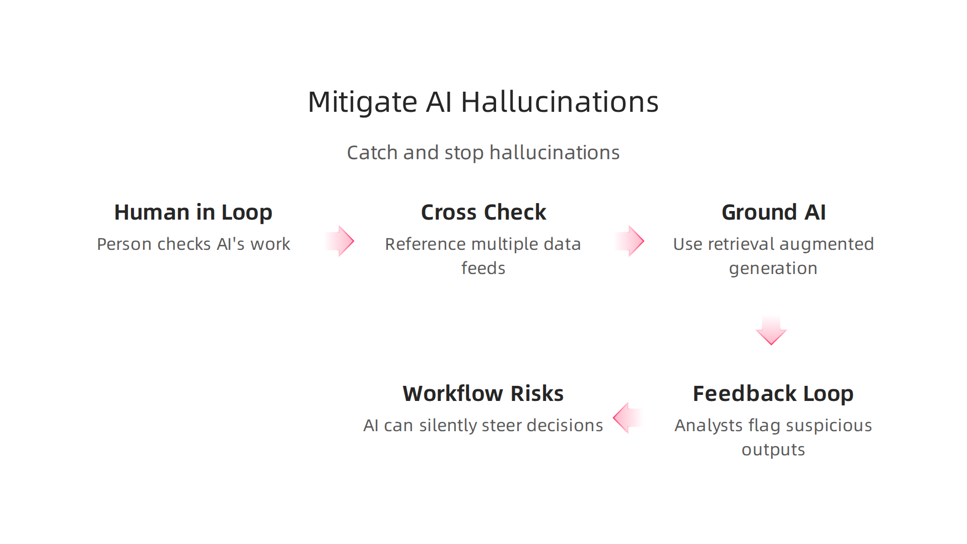 Infographic detailing proven strategies to detect and prevent AI hallucinations in security operations.