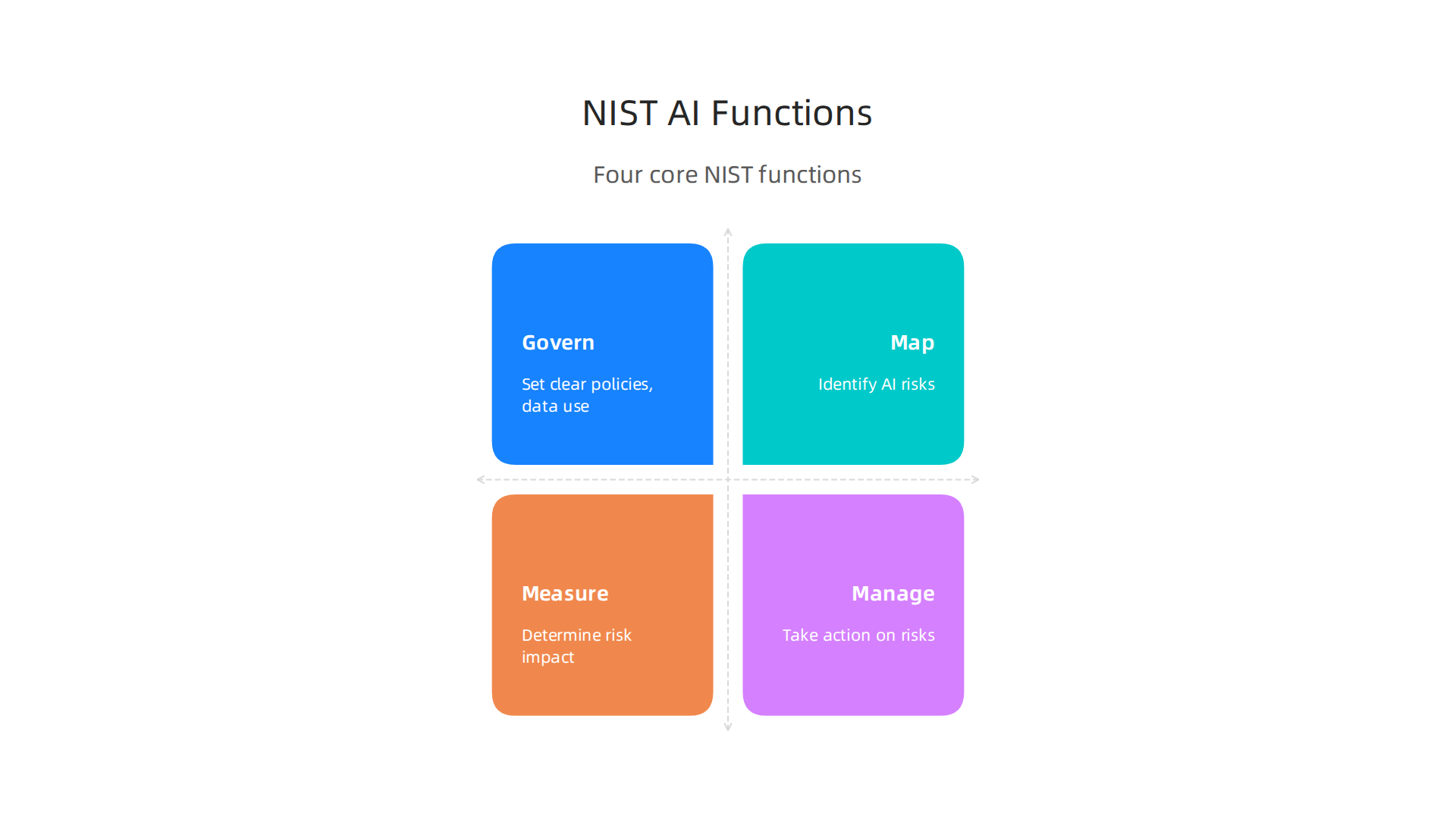 Infographic illustrating the four core functions of the NIST AI Risk Management Framework for managing AI risks.