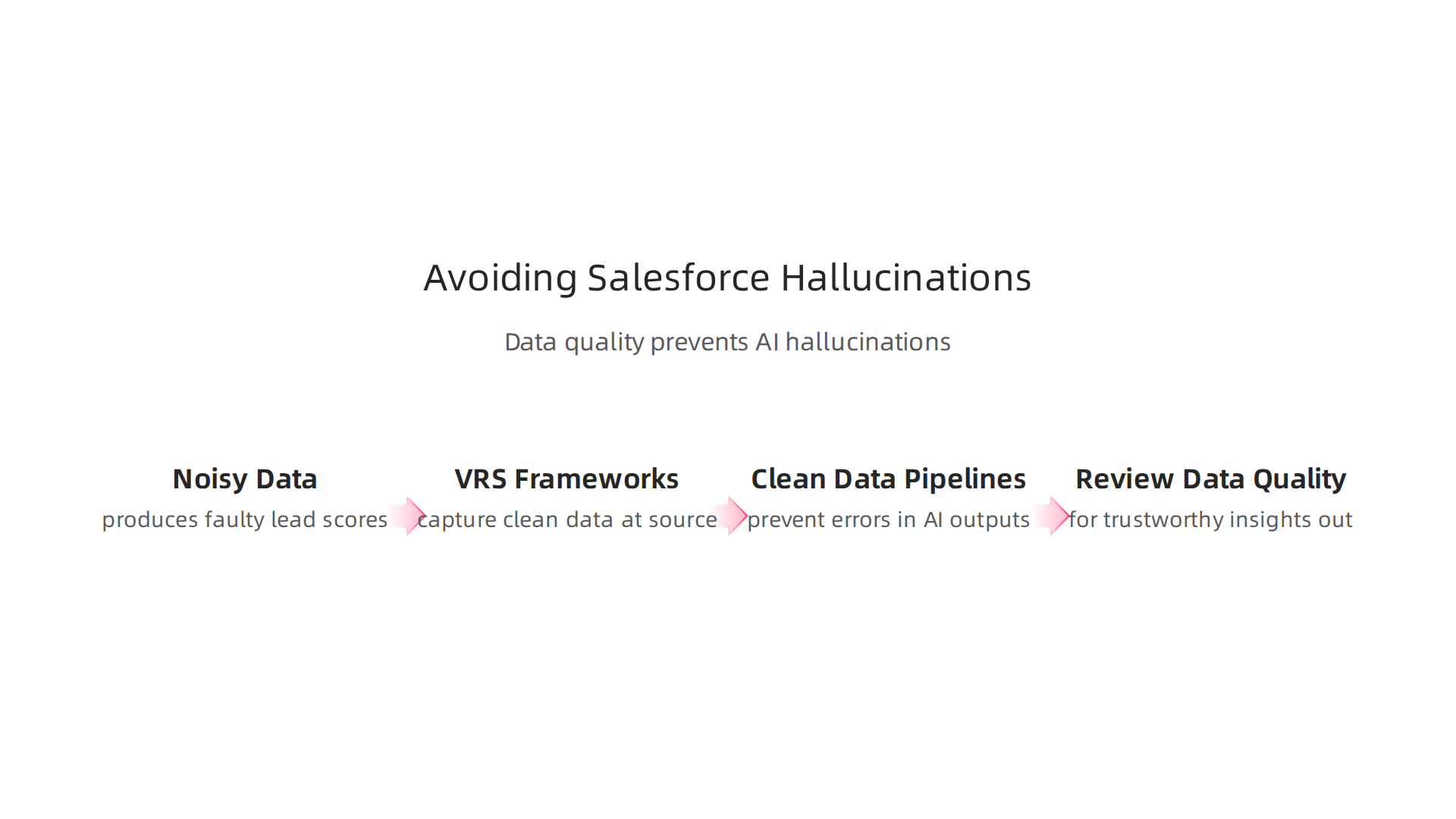Infographic illustrating key steps to prevent AI hallucinations in Salesforce CRM by ensuring data quality.
