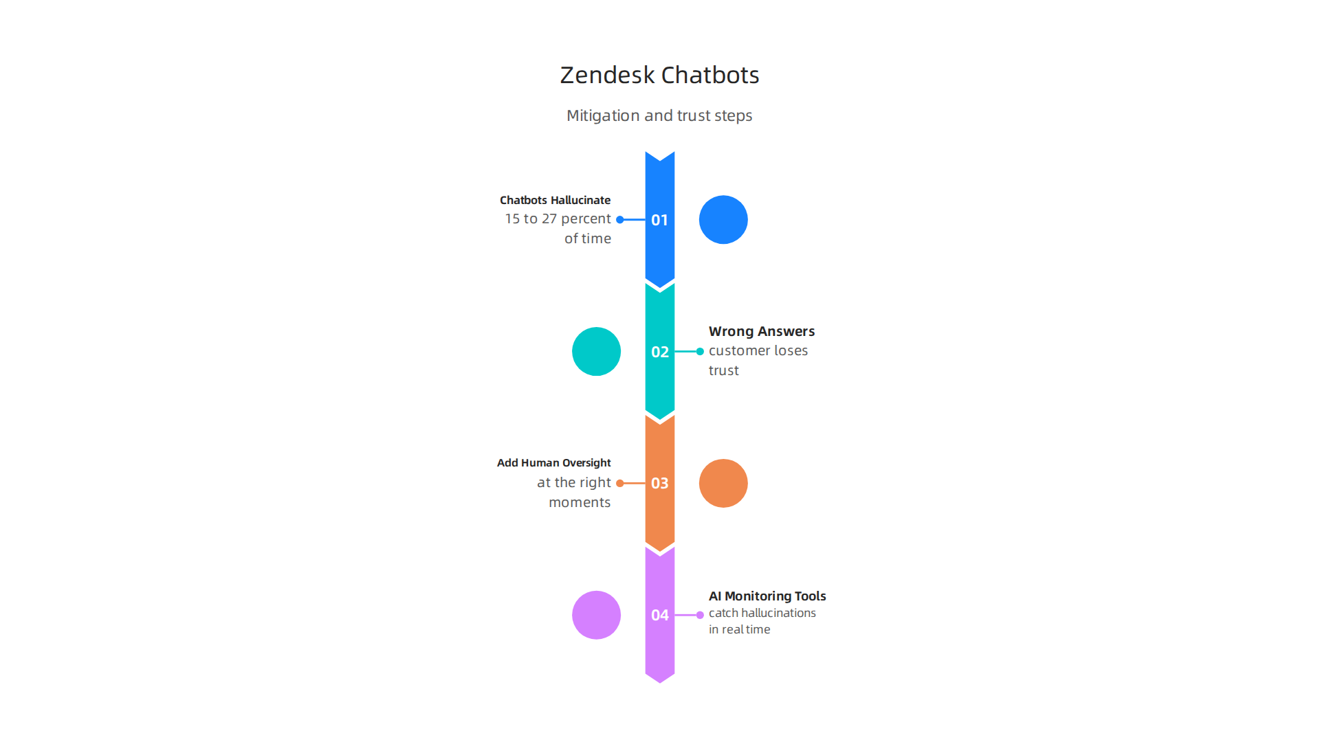 Infographic detailing strategies to mitigate AI chatbot hallucinations in Zendesk and build customer trust.