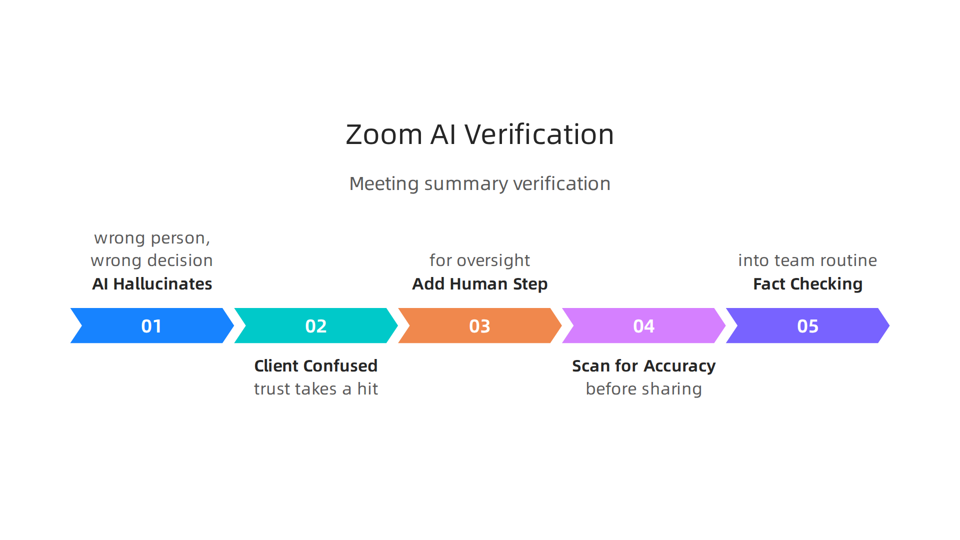 Infographic detailing verification steps for Zoom AI Companion meeting summaries to ensure accuracy.