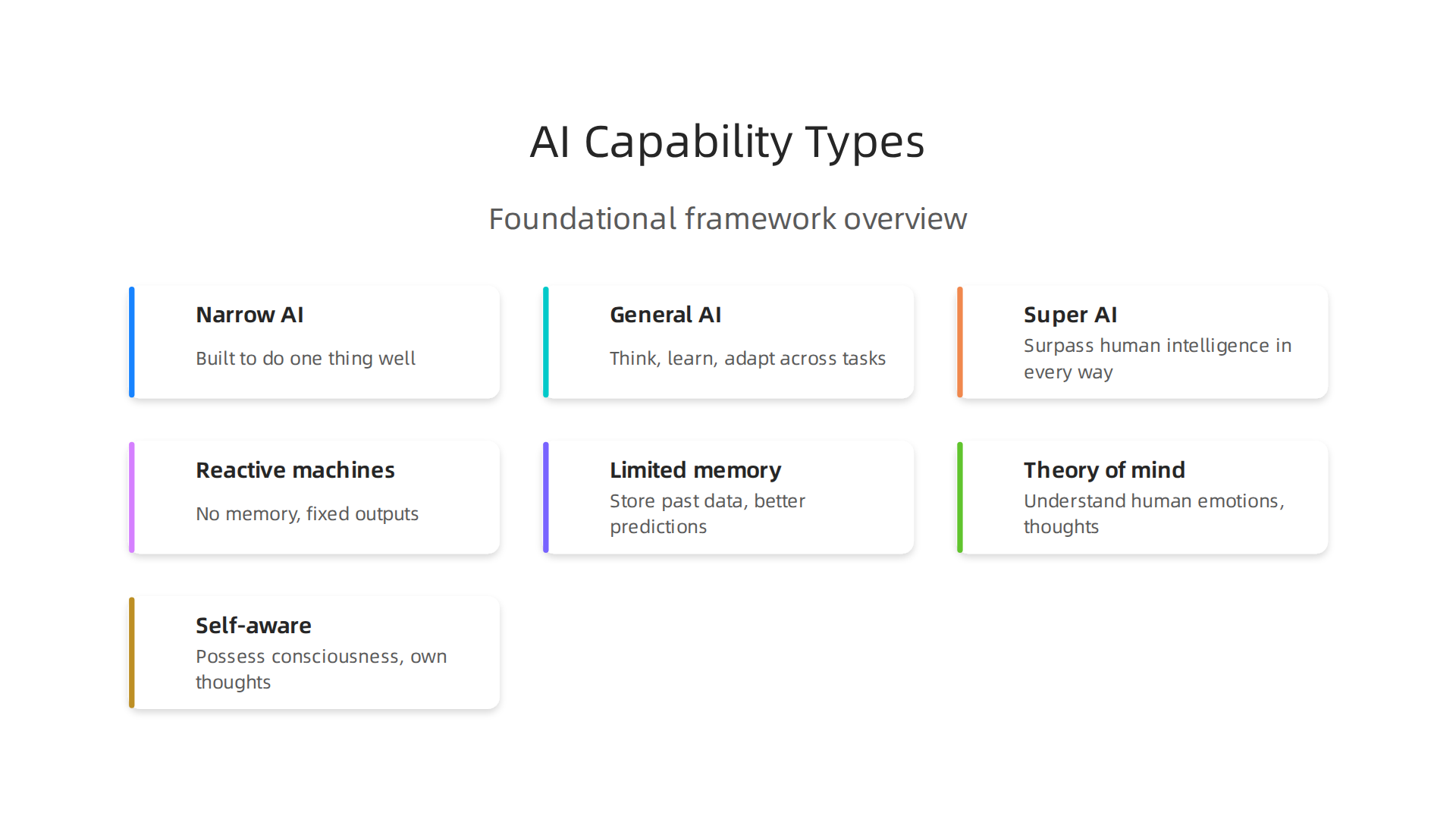 A framework for understanding AI capabilities, ranging from the narrow, task-specific systems we use today to theoretical superintelligence.