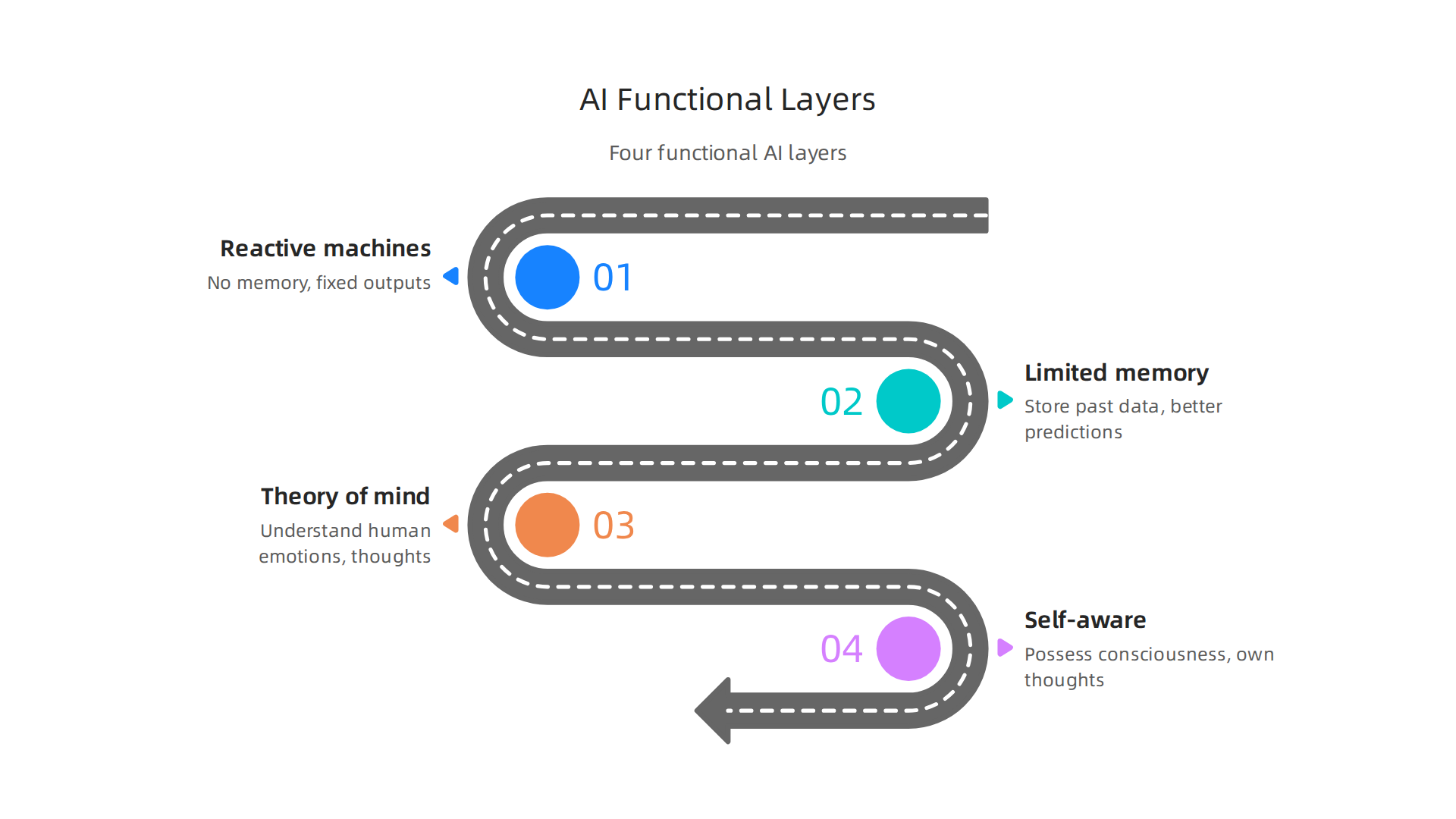 An overview of AI systems classified by their functional layers: Reactive, Limited Memory, Theory of Mind, and Self-Aware.