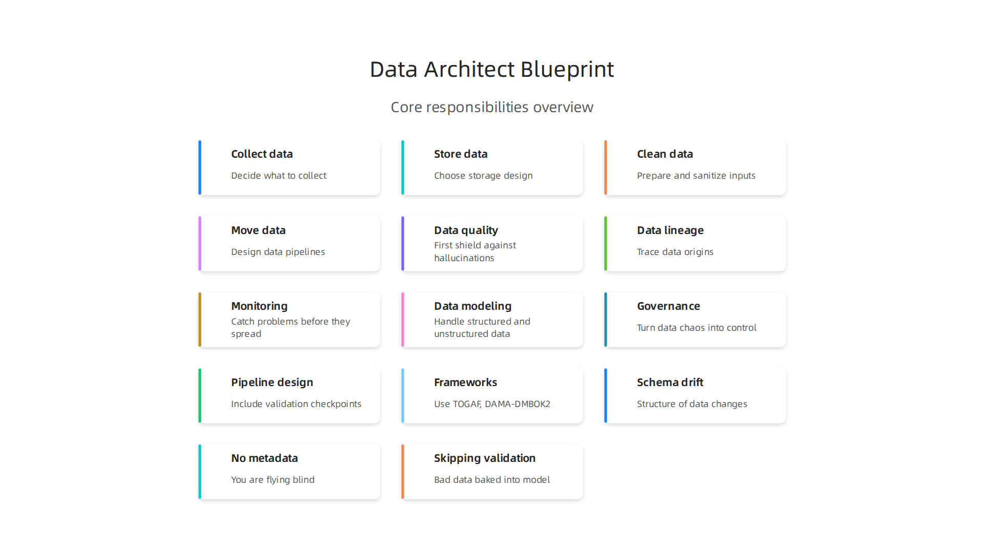 Key responsibilities of a data architect in designing an organization's data management blueprint.