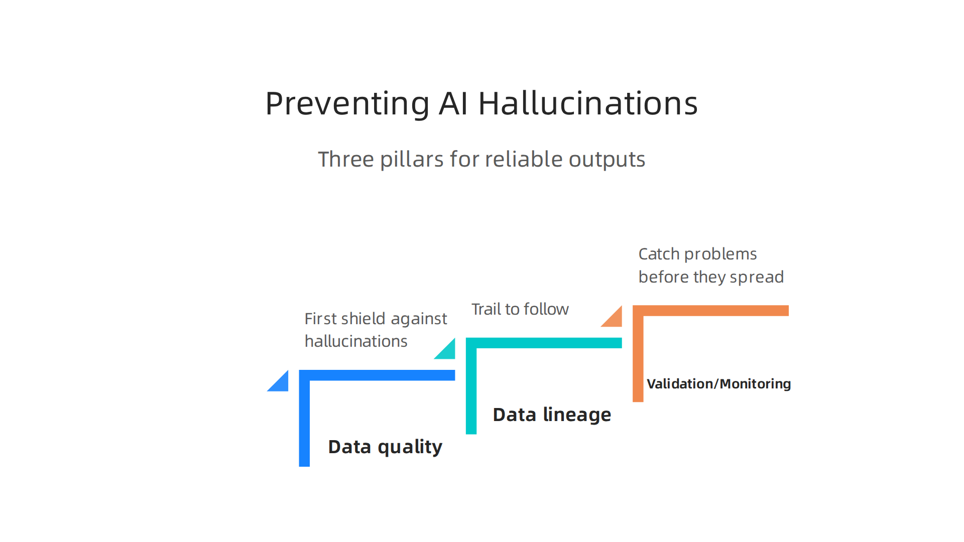 Three pillars of data architecture essential for preventing AI hallucinations and ensuring reliable outputs.