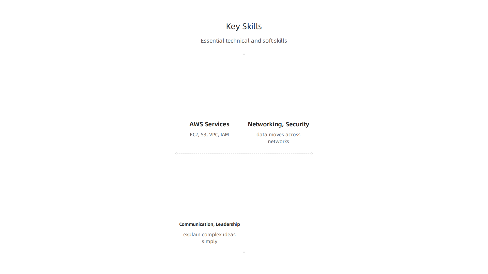 A visual breakdown of the essential technical and soft skills for an AWS Solutions Architect.