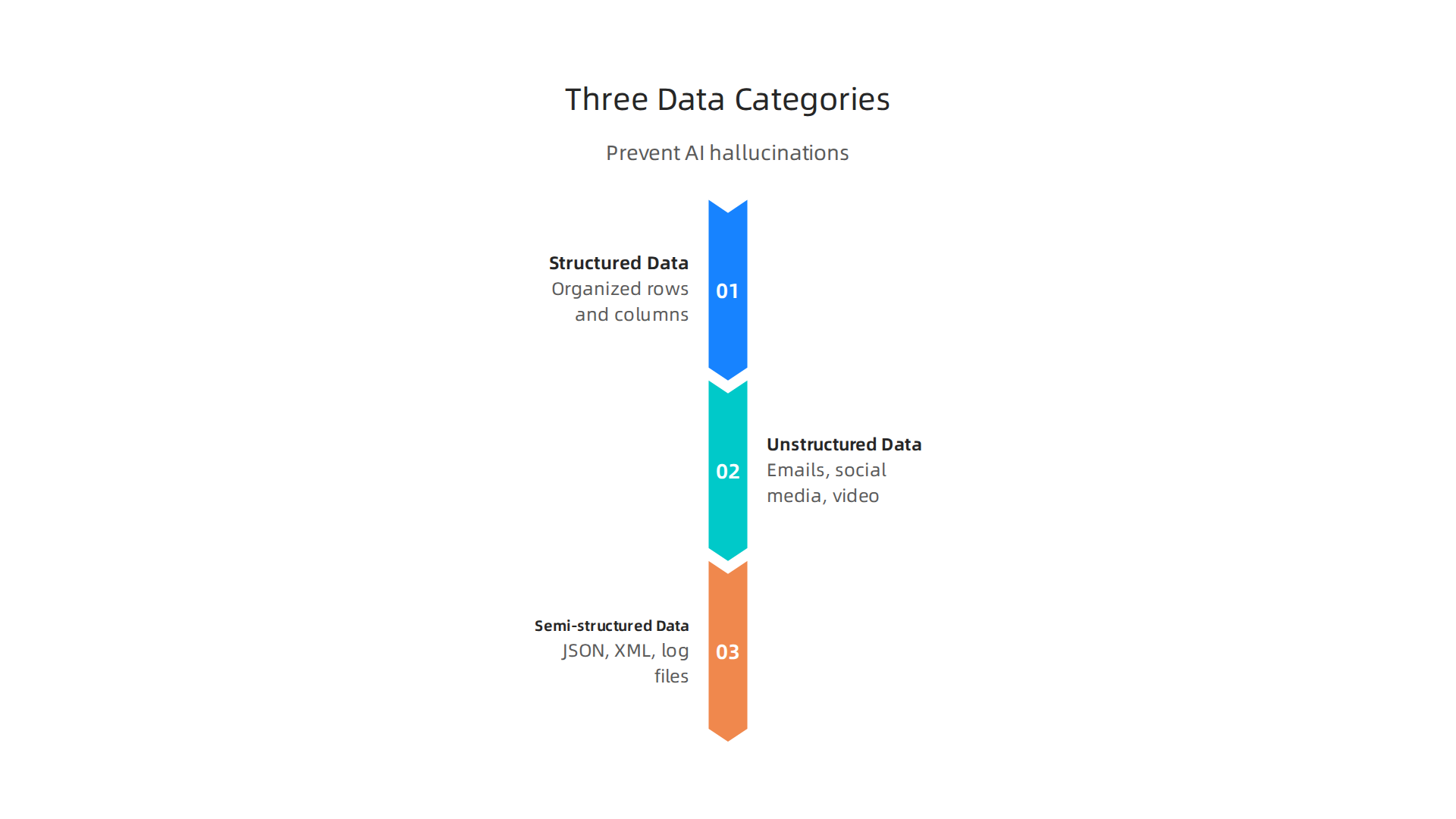 Understanding the three fundamental categories of data is crucial for preventing AI hallucinations and ensuring model reliability.