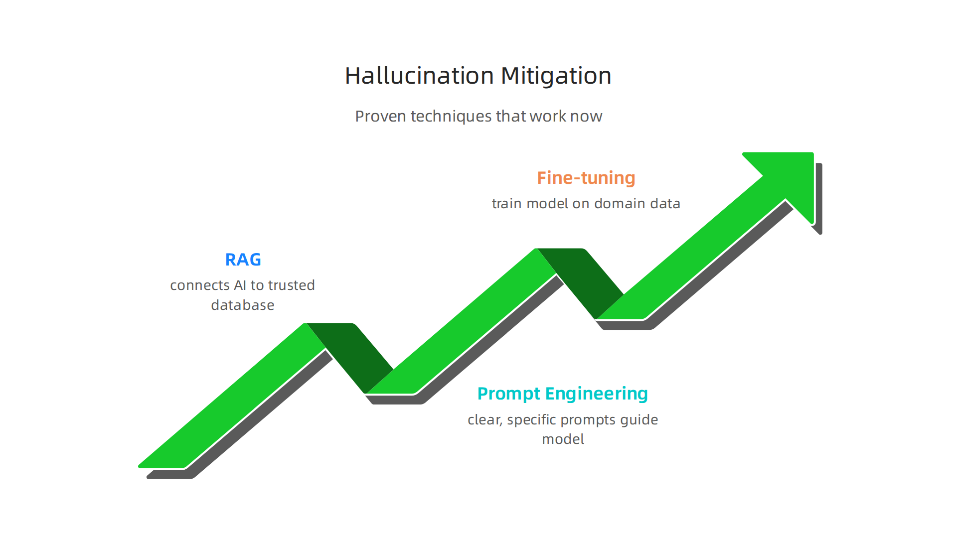 Proven techniques like RAG, prompt engineering, and fine-tuning help mitigate AI hallucinations effectively.