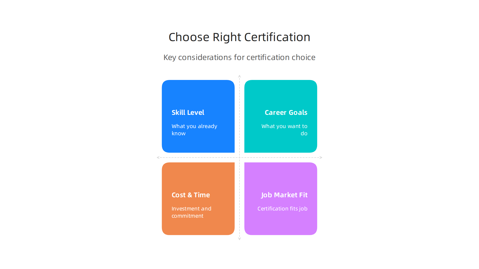 A guide to selecting the appropriate data engineering certification based on personal career goals and experience.