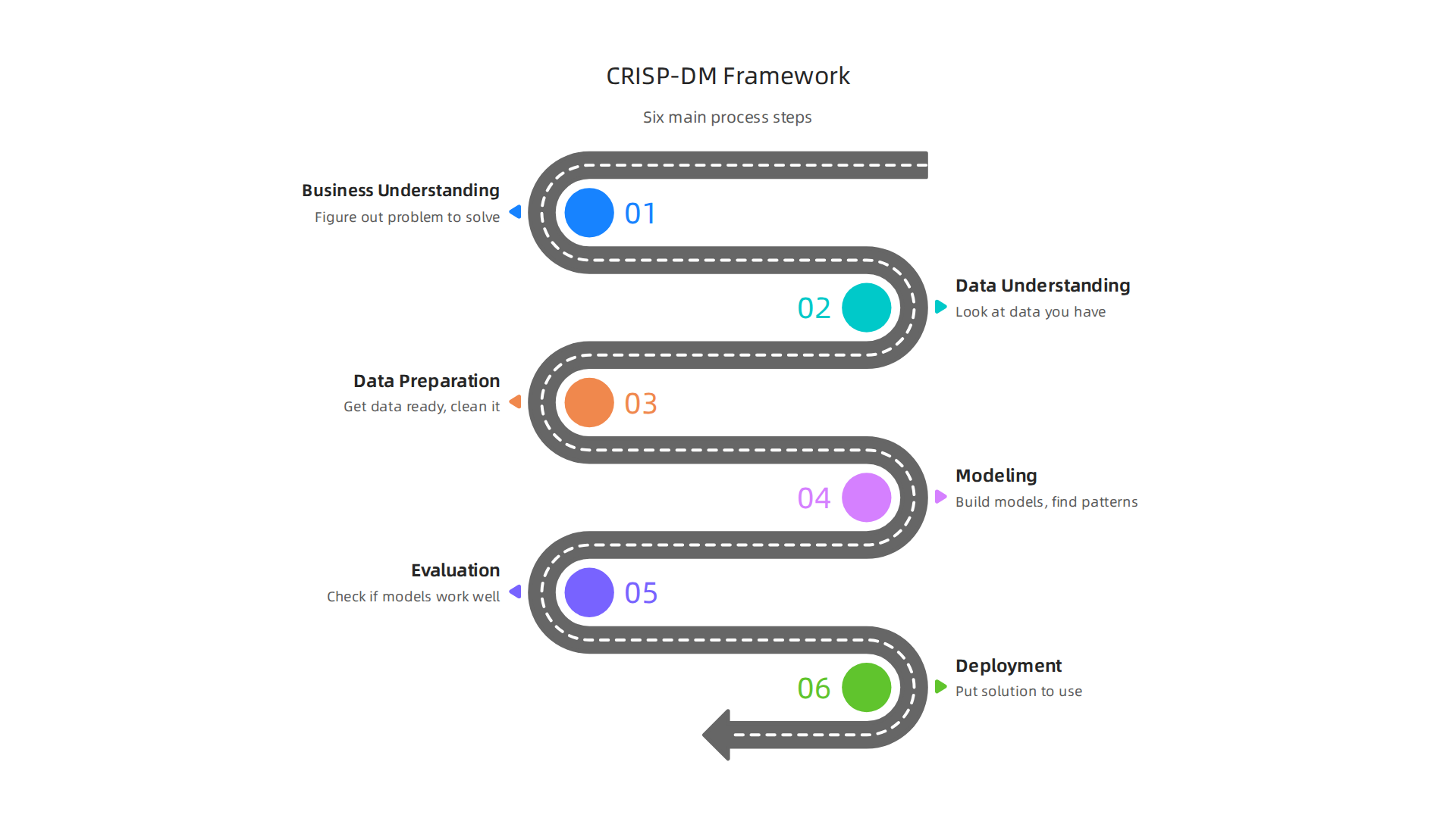 The six main steps of the Cross-Industry Standard Process for Data Mining (CRISP-DM) framework.