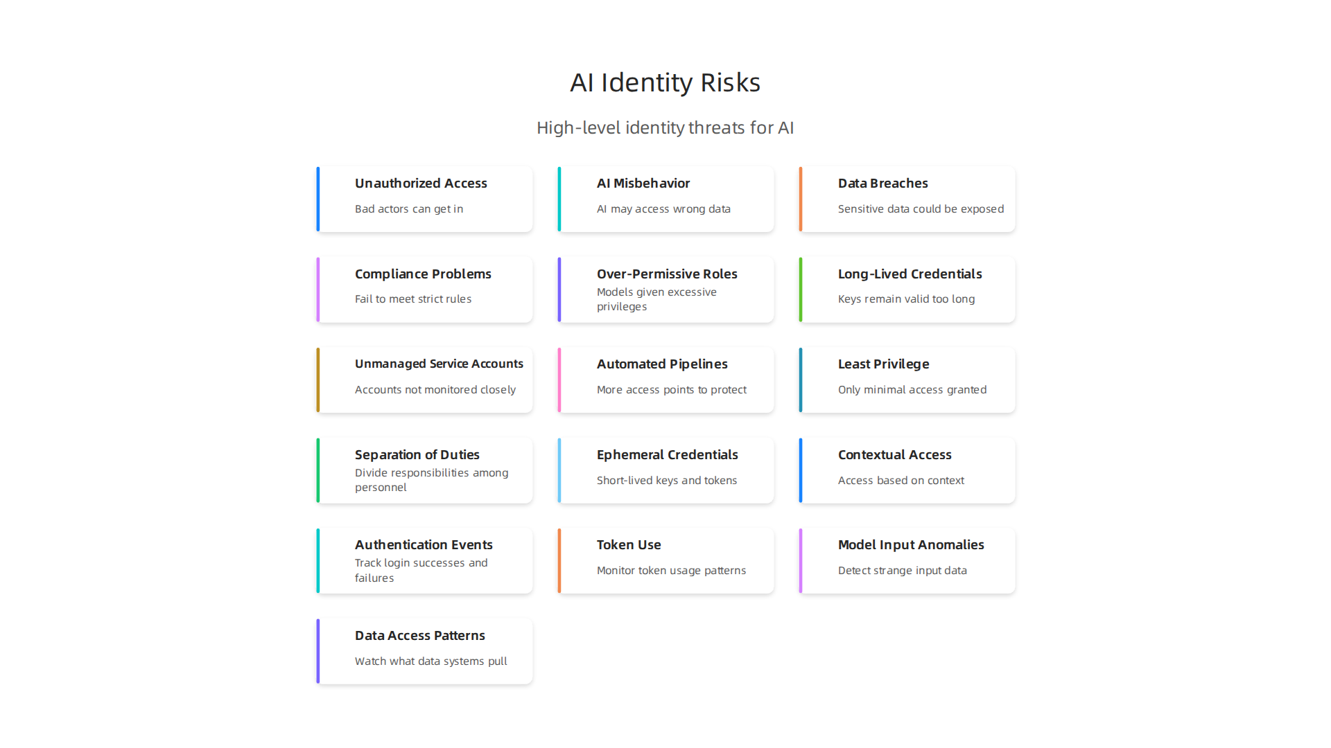 Understanding the high-level risks of inadequate identity management is crucial for securing AI systems against unauthorized access, misbehavior, data breaches, and compliance issues.