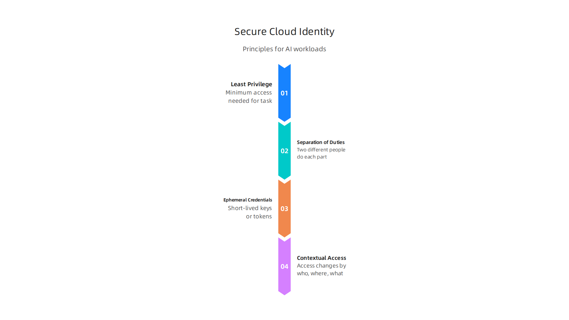 Key principles for designing secure cloud identity architecture for AI workloads: least privilege, separation of duties, ephemeral credentials, and contextual access.