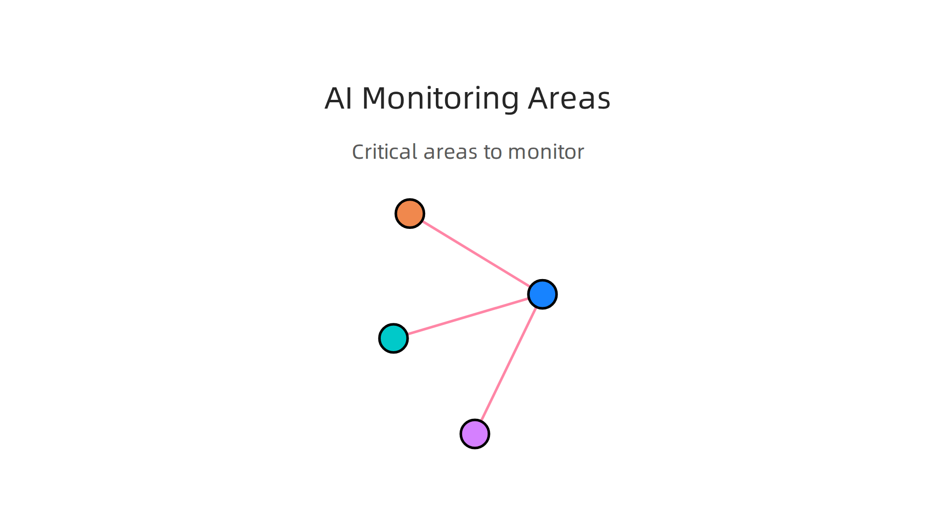 Critical areas to monitor in AI systems for detecting anomalous access and behavior: authentication events, token use, model input anomalies, and data access patterns.