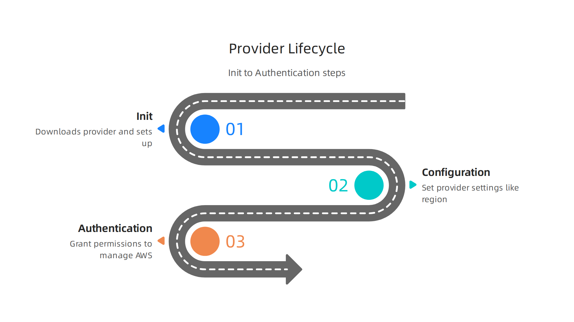 Understanding the fundamental steps of the Terraform AWS provider lifecycle: Initialization, Configuration, and Authentication.