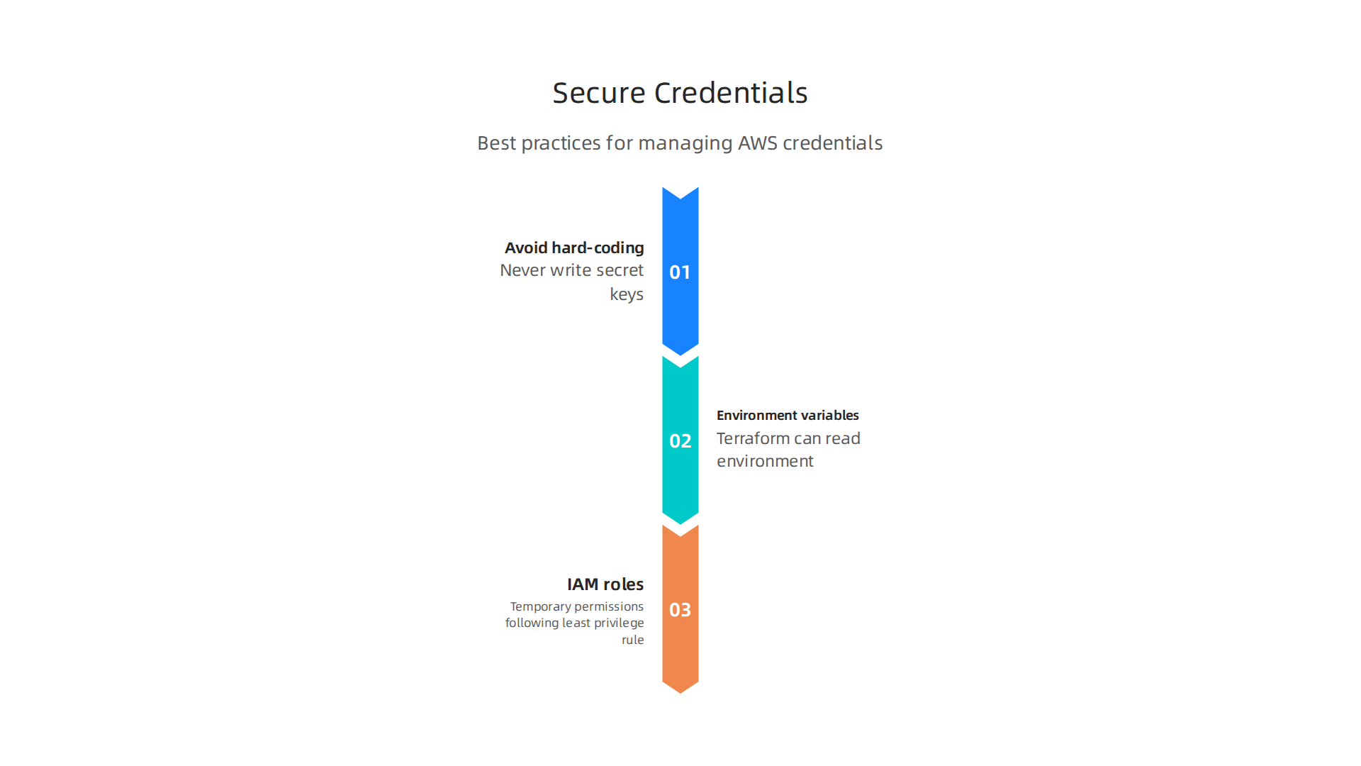 Best practices for securely managing AWS credentials with the Terraform AWS provider, emphasizing avoiding hard-coding, using environment variables, and leveraging IAM roles.