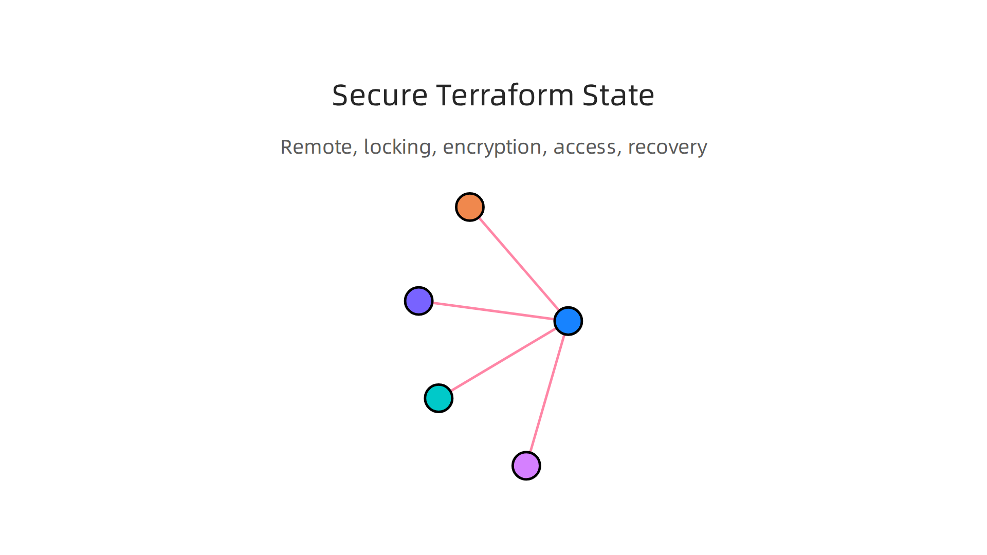 Key strategies for securely managing Terraform state files on AWS, including remote storage, state locking, encryption, access control, and recovery planning.