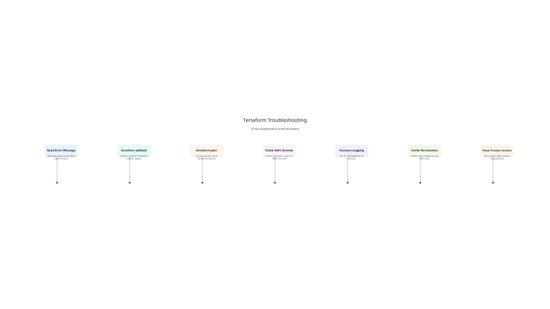 A step-by-step guide for diagnosing and resolving common errors when using the Terraform AWS provider, from reading error messages to verifying permissions.