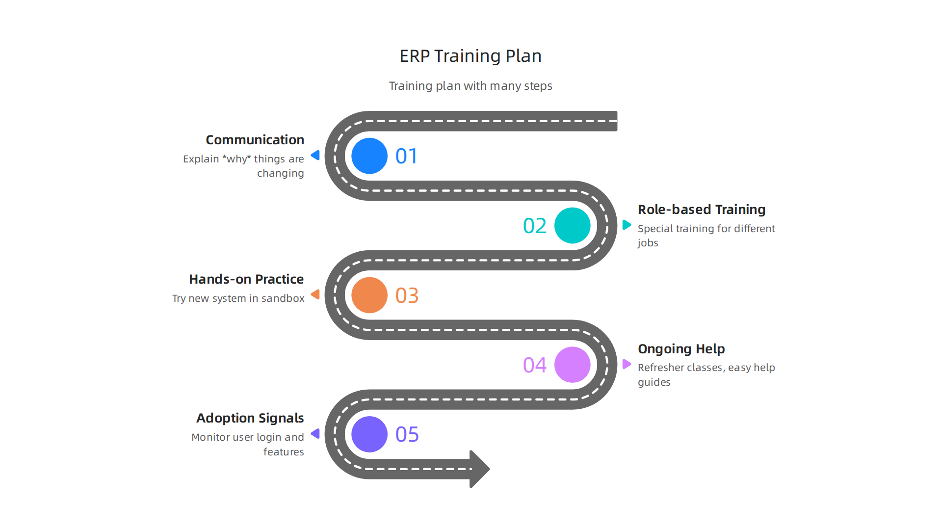 Key components for successful ERP change management and user adoption, from communication to continuous support.