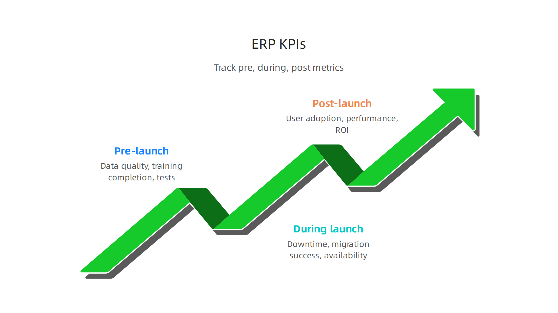 Important KPIs to track across pre-launch, during launch, and post-launch phases of an ERP transformation.