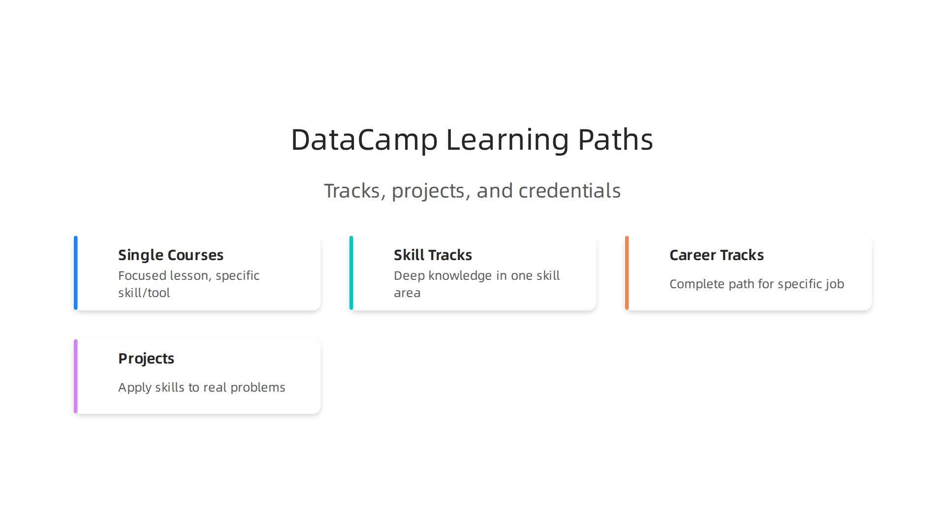 An overview of DataCamp's structured learning paths, from single courses to full career programs.