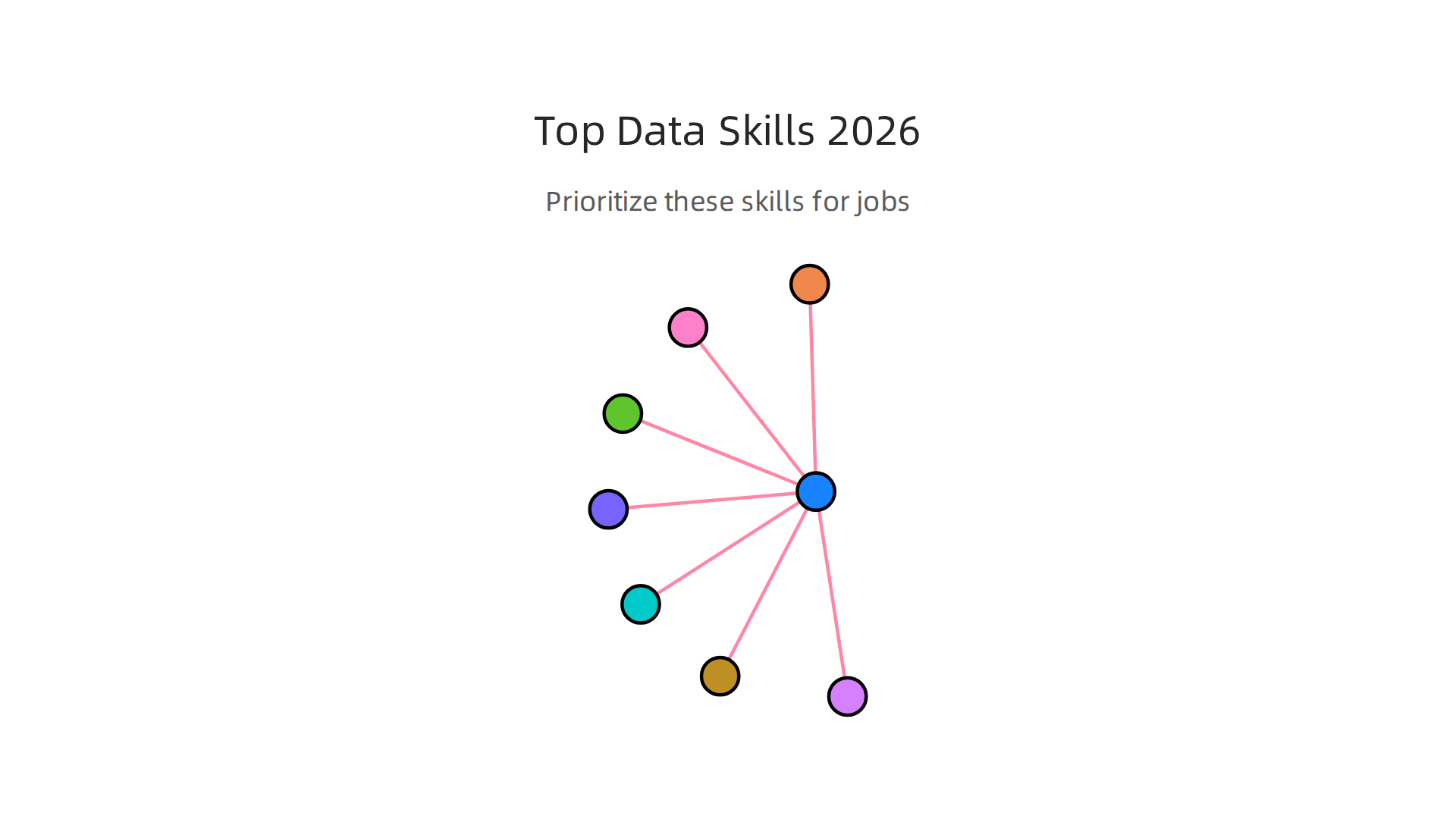 Key DataCamp course categories and skills to prioritize for job market relevance in 2026.