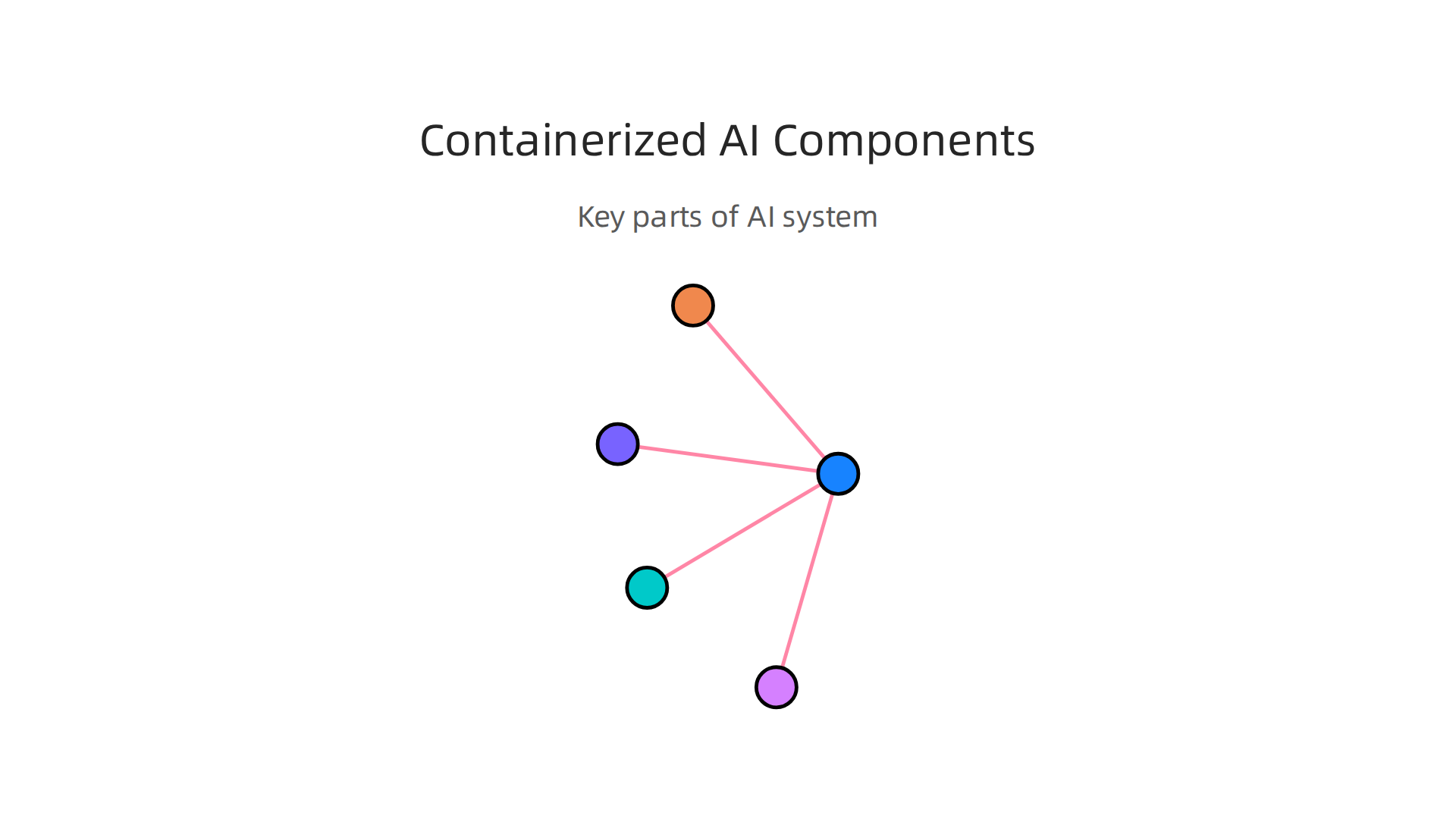 A breakdown of the essential components within a scalable containerized AI architecture.
