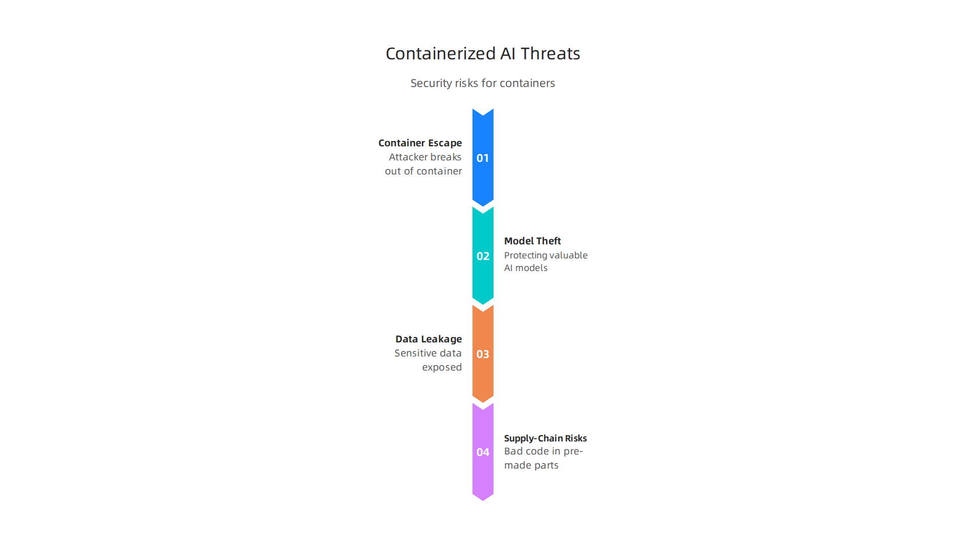 Understanding the specific security risks associated with deploying AI models in container environments.