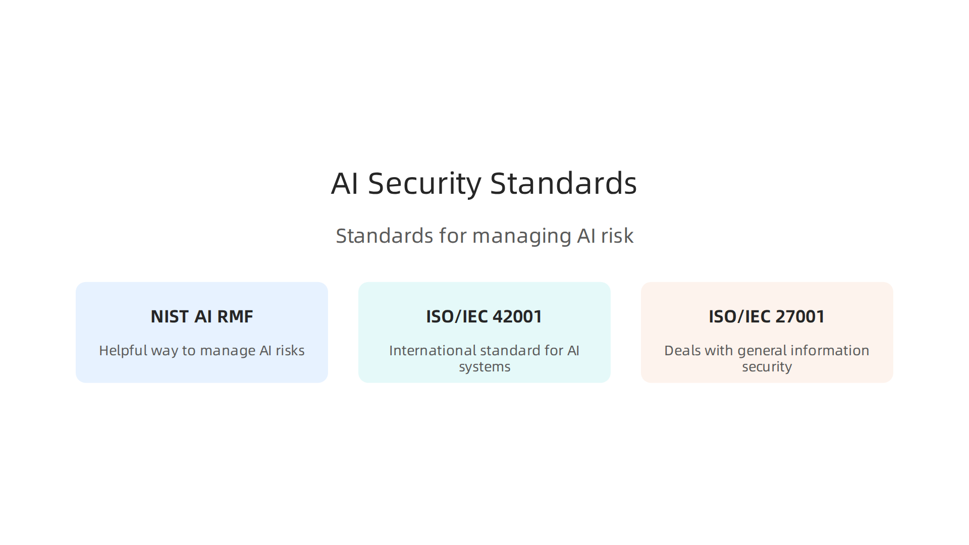 An infographic highlighting important standards and frameworks for managing AI risks and ensuring compliance.