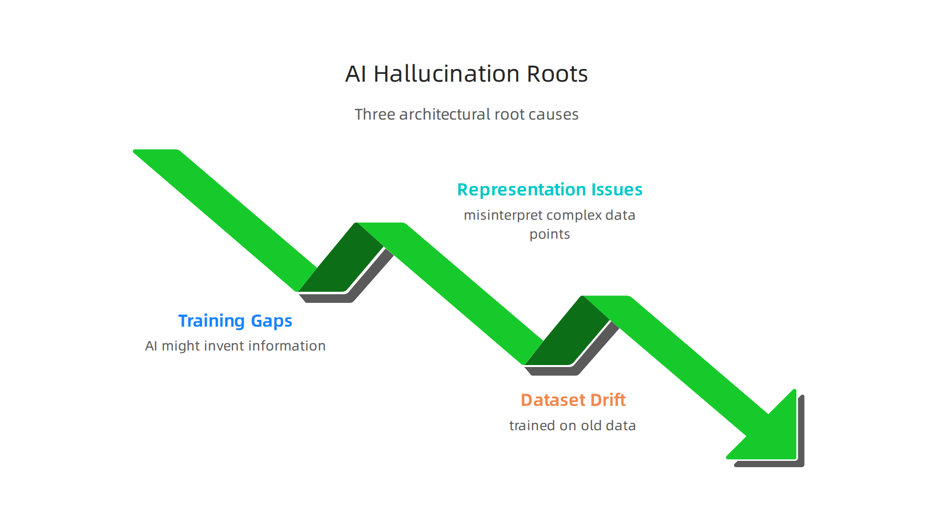 Understanding the fundamental architectural reasons why AI models generate false information, from incomplete training data to real-world changes.