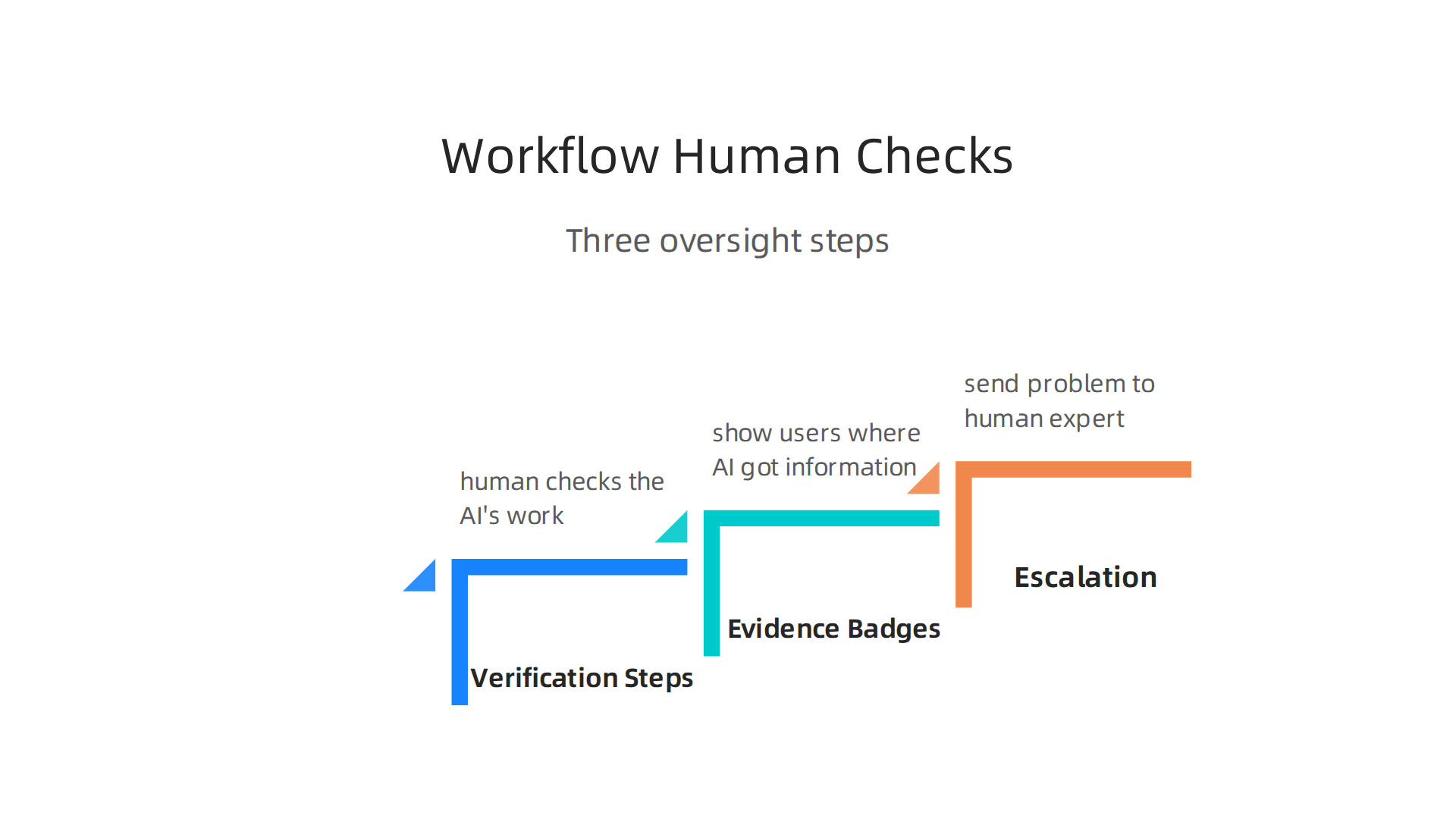 Key elements of workflow design that integrate human oversight and verification steps into AI processes to mitigate hallucination risks.